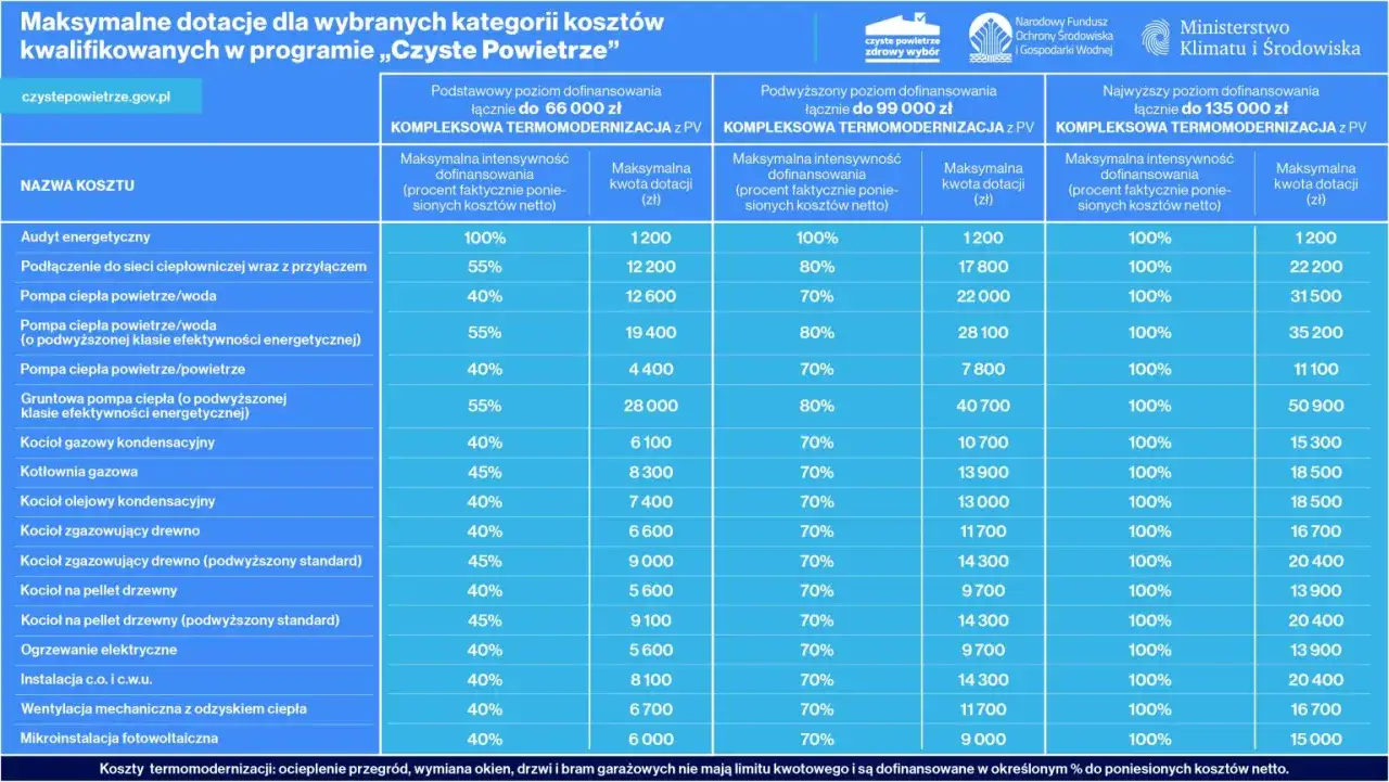 Tabela dotacji do wymiany kopciuch&oacute;w w programie Czyste Powietrze. Pokazuje maksymalne kwoty dofinansowania dla r&oacute;żnych urządzeń grzewczych.