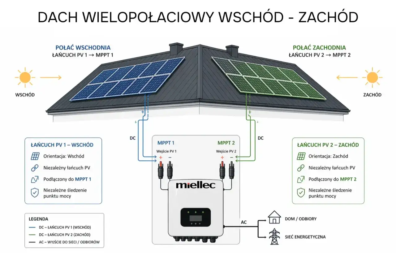 Schemat pokazuje, jaka moc paneli fotowoltaicznych na dom jest optymalna, gdy panele są na dachu dwuspadowym, skierowane na wsch&oacute;d i zach&oacute;d.