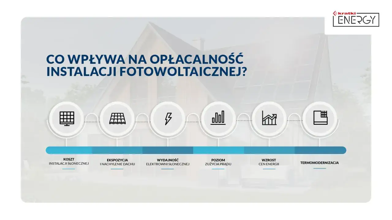 Co wpływa na opłacalność instalacji fotowoltaicznej na nowych zasadach? Koszt, ekspozycja, wydajność, zużycie prądu, ceny energii i termomodernizacja.
