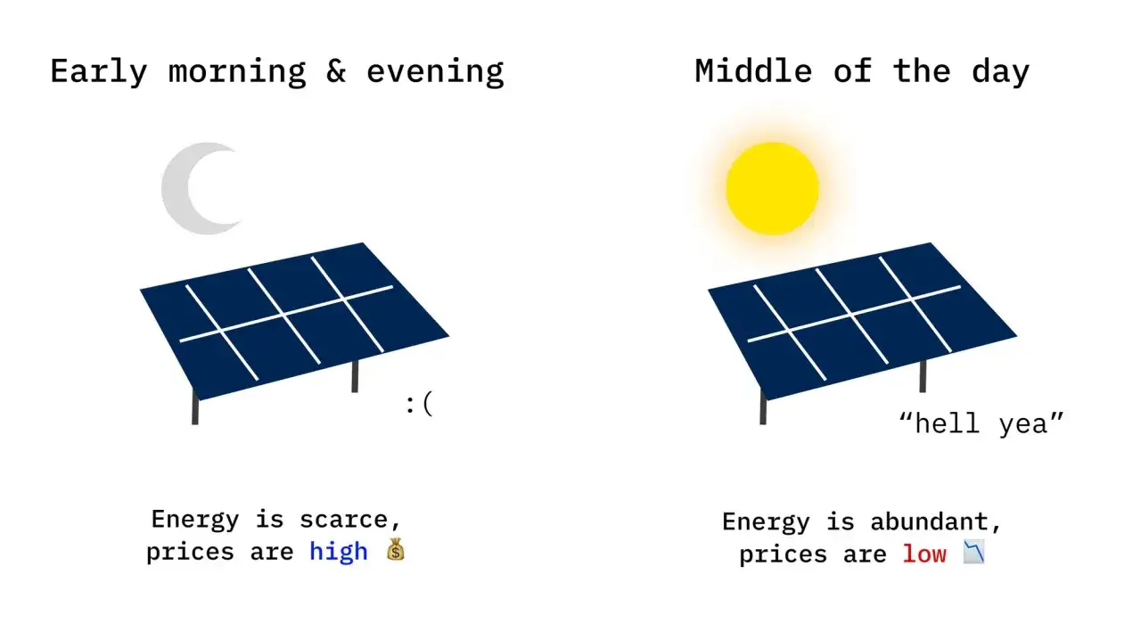 Panele słoneczne w nocy i rano, gdy ceny energii są wysokie, a w dzień, gdy słońce świeci i ceny energii są niskie, co może prowadzić do ujemnych cen energii w Polsce.