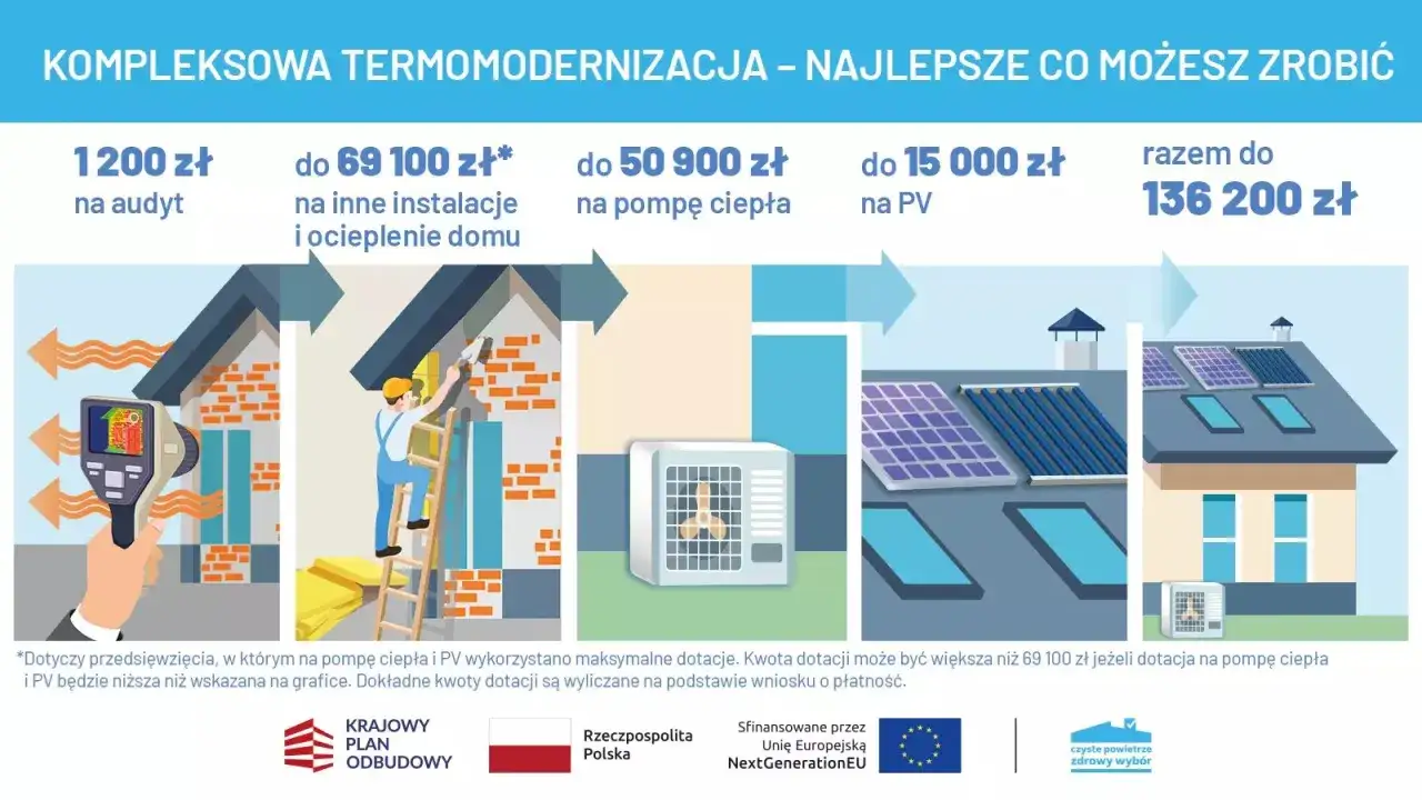 Termomodernizacja domu: audyt, ocieplenie, pompa ciepła, PV. Sprawdź warunki dofinansowania Czyste Powietrze do 136 200 zł.