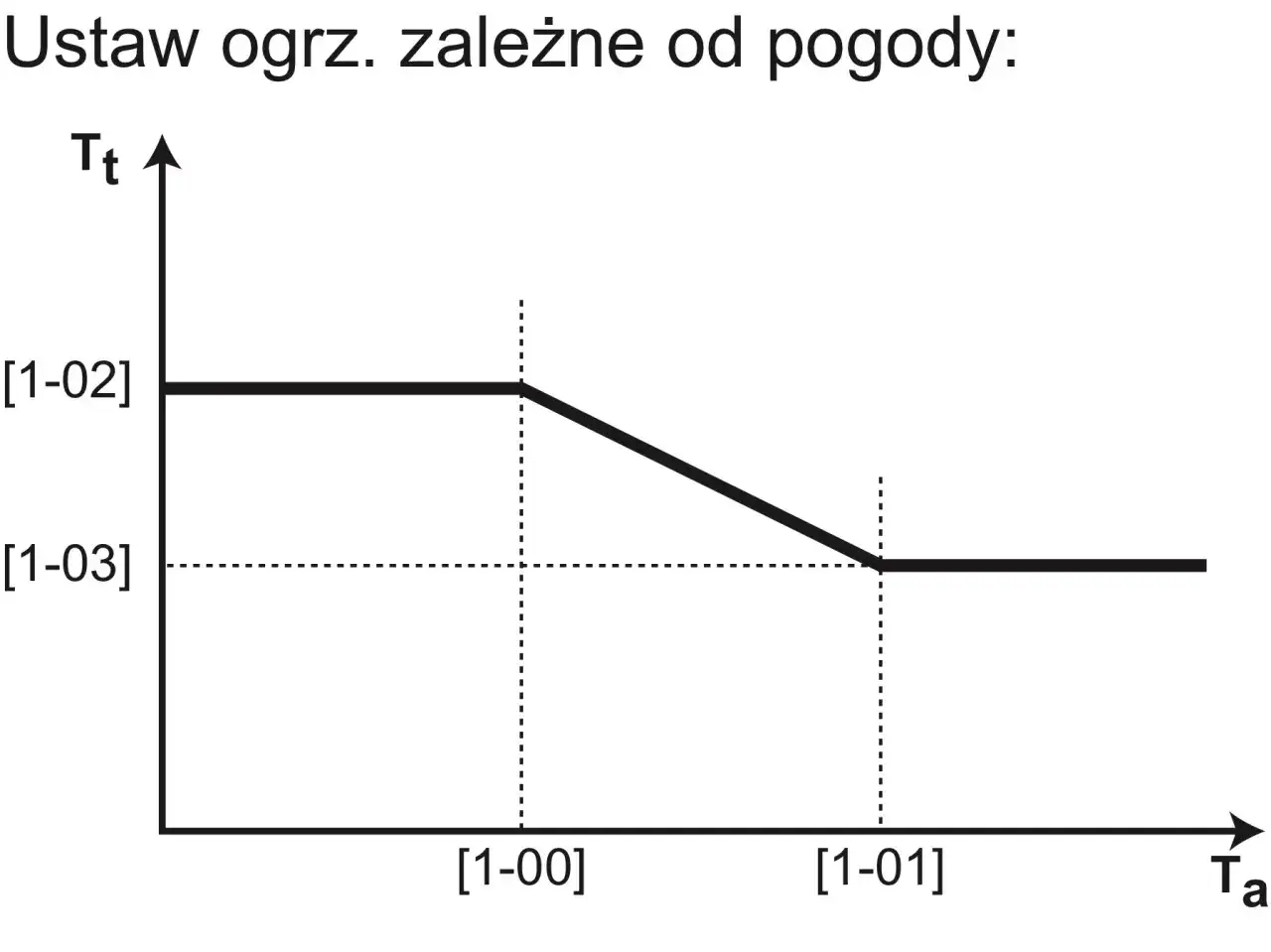 Krzywa grzewcza dla 22 stopni. Wykres zależności temperatury zasilania (Tt) od temperatury zewnętrznej (Ta).