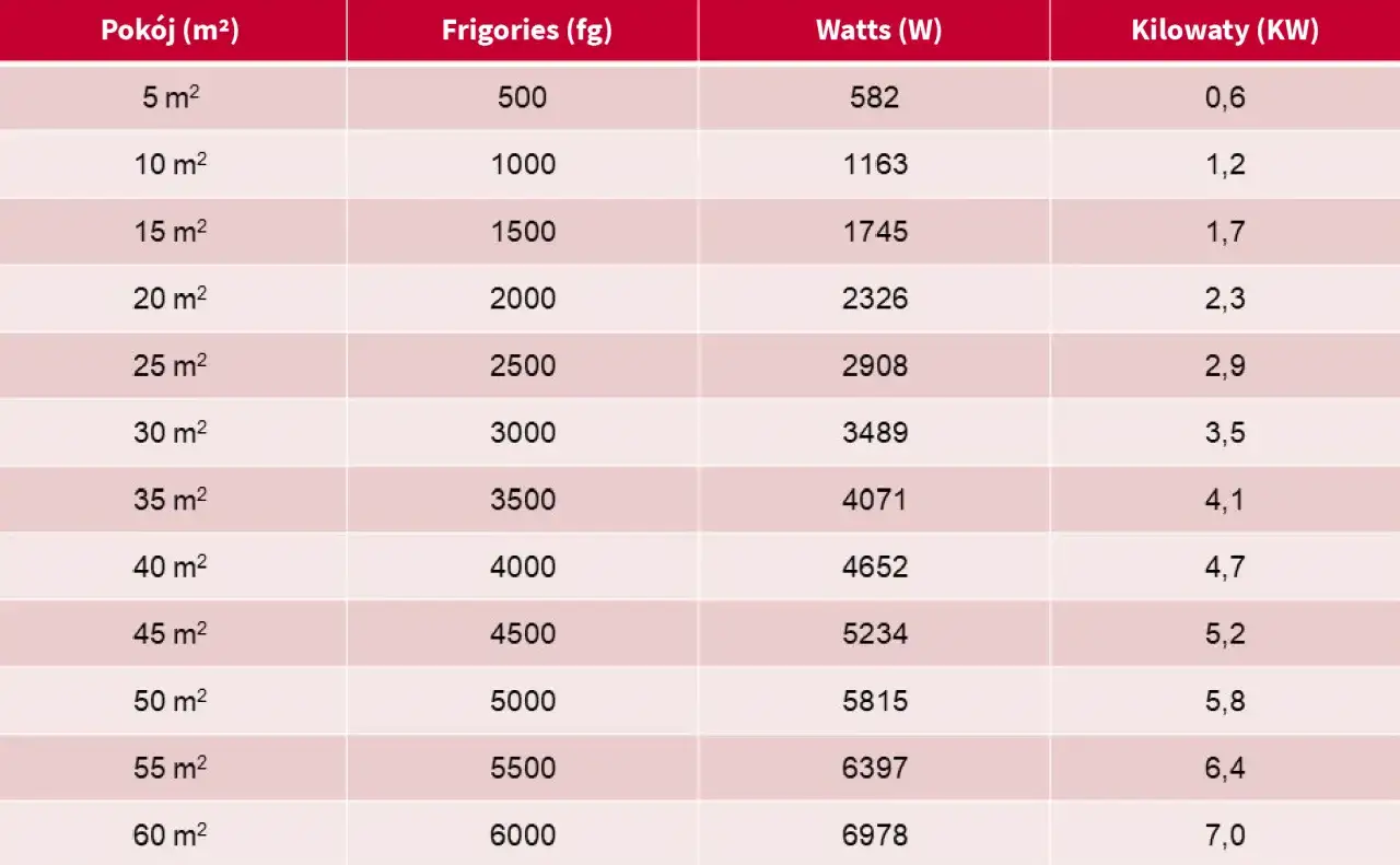 Tabela pokazuje, jak dobrać moc klimatyzacji do wielkości pokoju (m&sup2;), podając odpowiednie wartości w Frigories, Watach i Kilowatach.