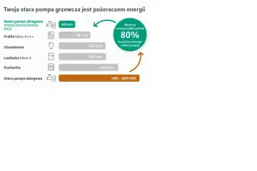 Porównanie zużycia energii: nowa pompa obiegowa (40 kWh) vs stara pompa obiegowa (400-800 kWh). Dowiedz się, ile prądu pobiera pompa obiegowa.